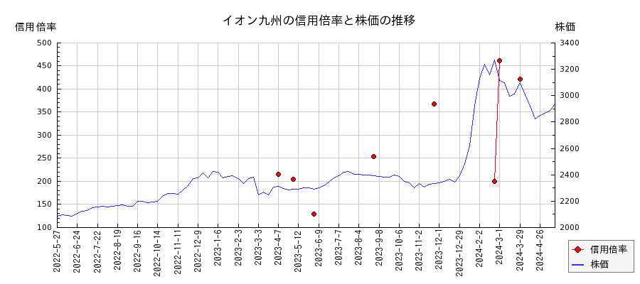 イオン九州の信用倍率と株価のチャート