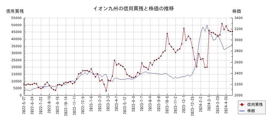 イオン九州の信用買残と株価のチャート