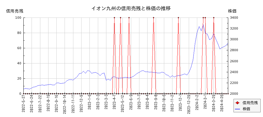イオン九州の信用売残と株価のチャート