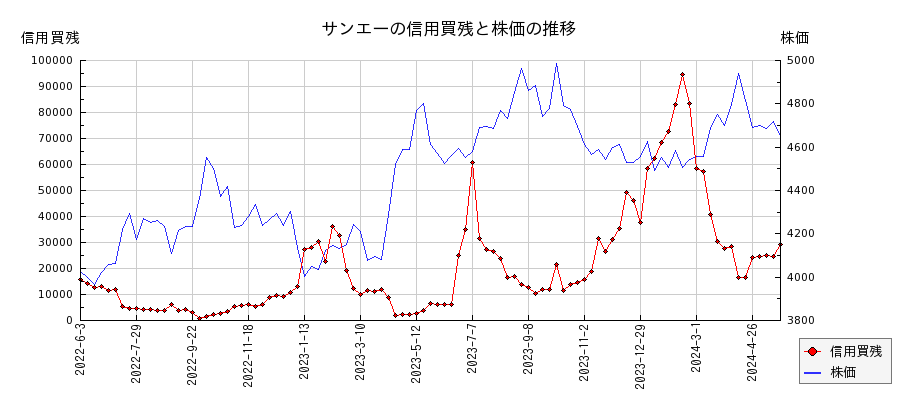 サンエーの信用買残と株価のチャート