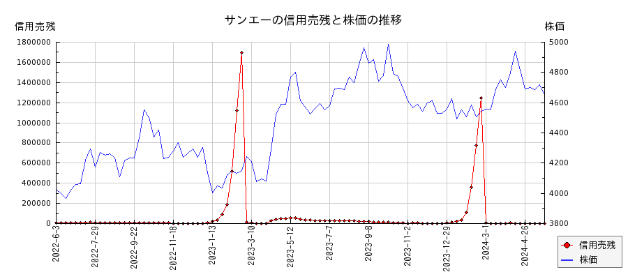 サンエーの信用売残と株価のチャート