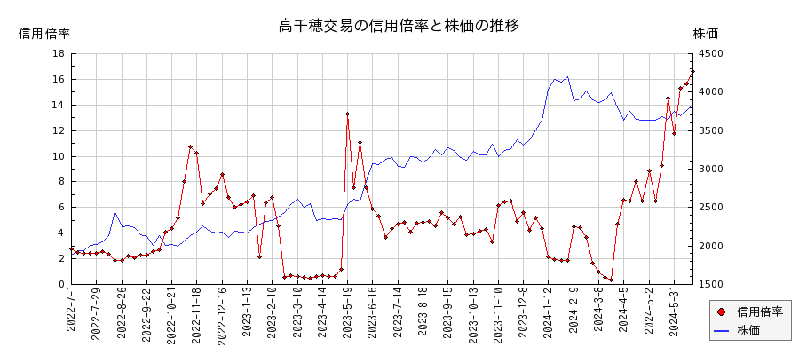 高千穂交易の信用倍率と株価のチャート