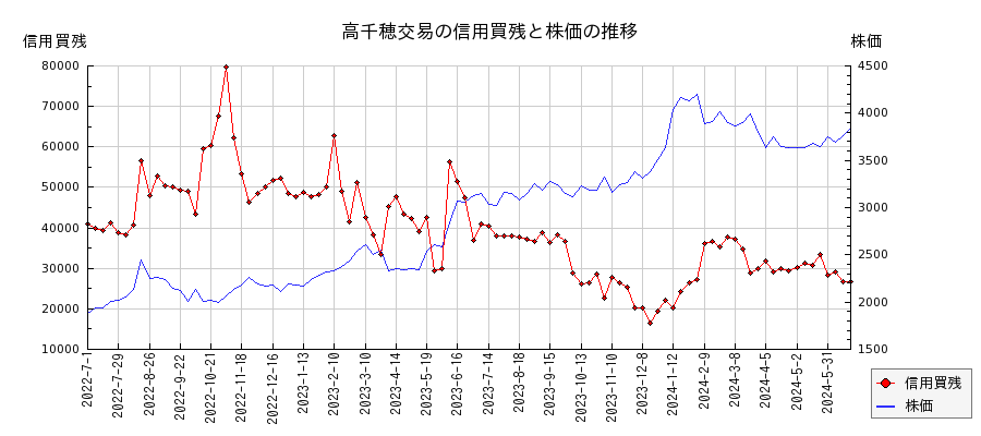 高千穂交易の信用買残と株価のチャート