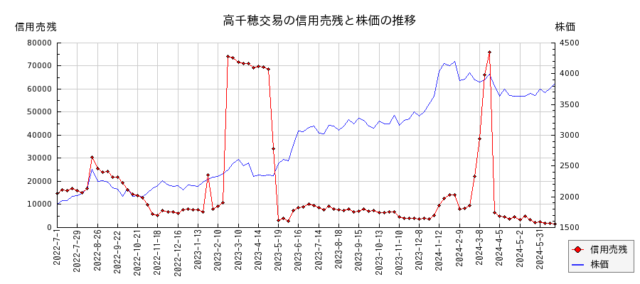 高千穂交易の信用売残と株価のチャート