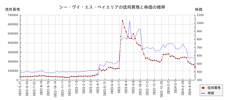 シー・ヴイ・エス・ベイエリアの信用買残と株価のチャート