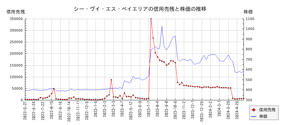 シー・ヴイ・エス・ベイエリアの信用売残と株価のチャート
