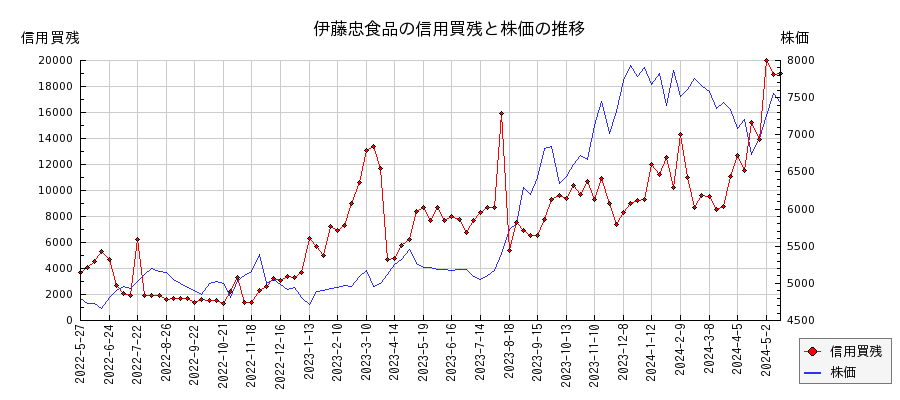 伊藤忠食品の信用買残と株価のチャート
