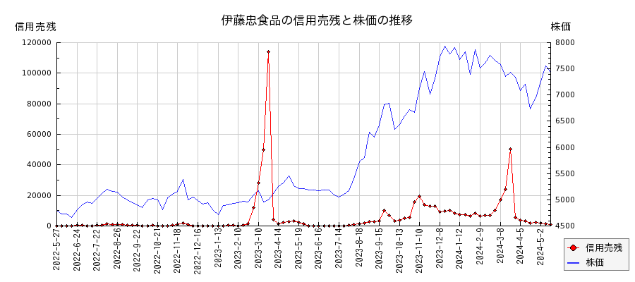 伊藤忠食品の信用売残と株価のチャート