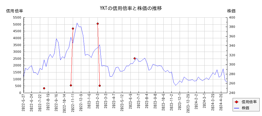 YKTの信用倍率と株価のチャート