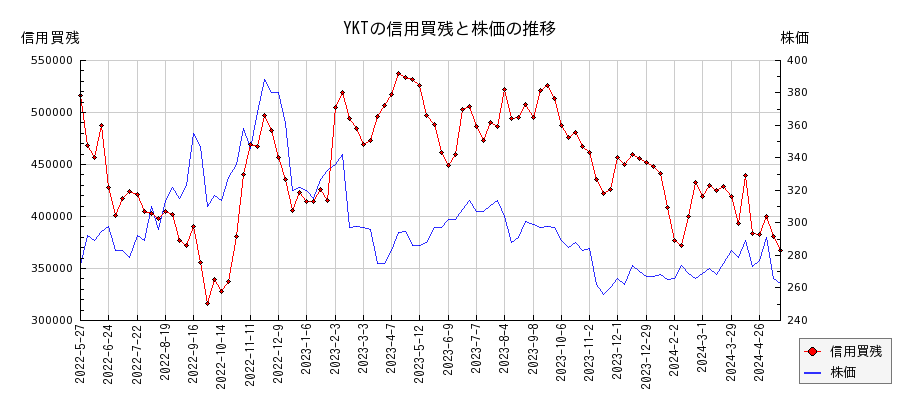 YKTの信用買残と株価のチャート