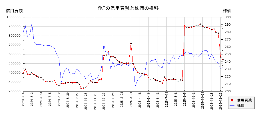 YKTの信用買残と株価のチャート