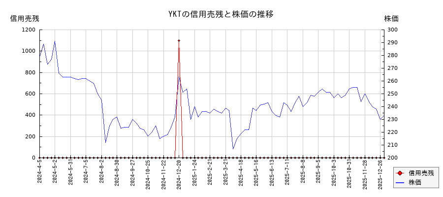 YKTの信用売残と株価のチャート