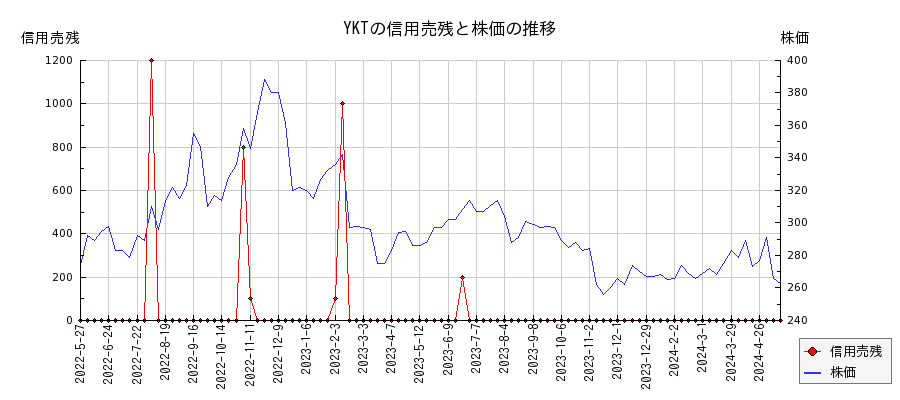 YKTの信用売残と株価のチャート