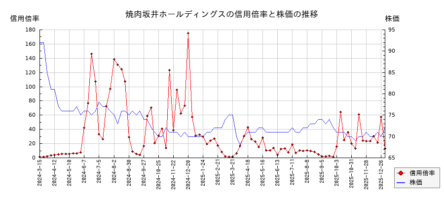 焼肉坂井ホールディングスの信用倍率と株価のチャート