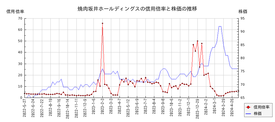 焼肉坂井ホールディングスの信用倍率と株価のチャート