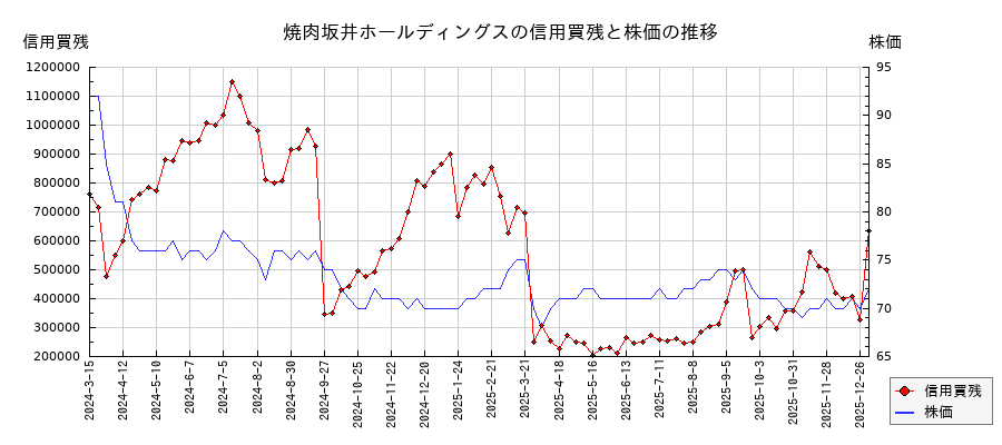 焼肉坂井ホールディングスの信用買残と株価のチャート