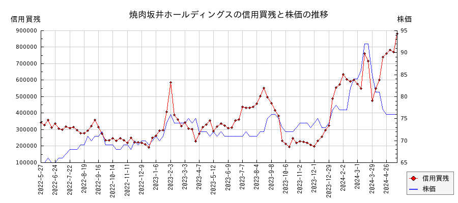 焼肉坂井ホールディングスの信用買残と株価のチャート