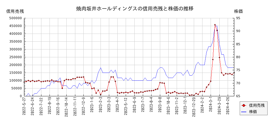 焼肉坂井ホールディングスの信用売残と株価のチャート