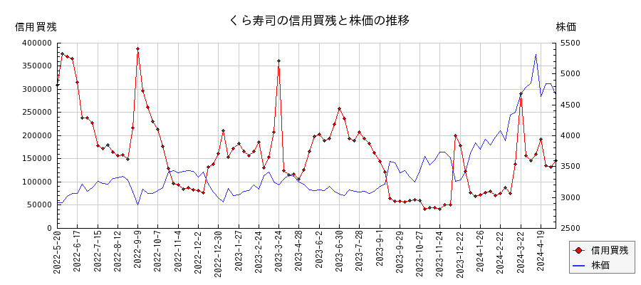 くら寿司の信用買残と株価のチャート