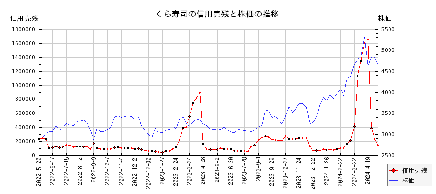 くら寿司の信用売残と株価のチャート