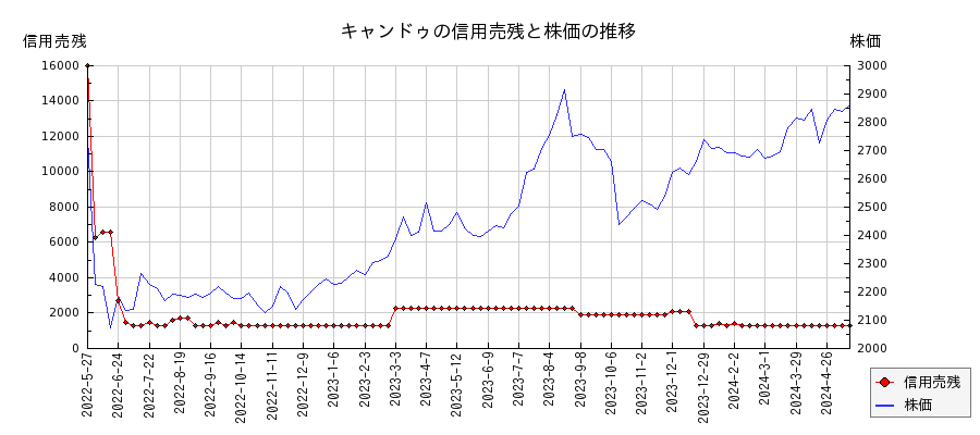 キャンドゥの信用売残と株価のチャート