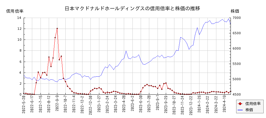日本マクドナルドホールディングスの信用倍率と株価のチャート