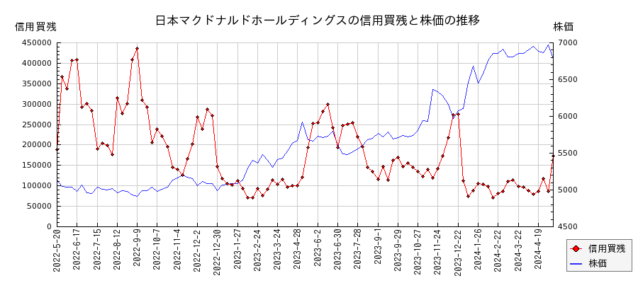 日本マクドナルドホールディングスの信用買残と株価のチャート