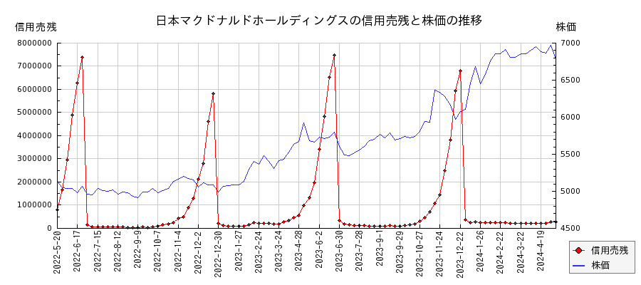日本マクドナルドホールディングスの信用売残と株価のチャート