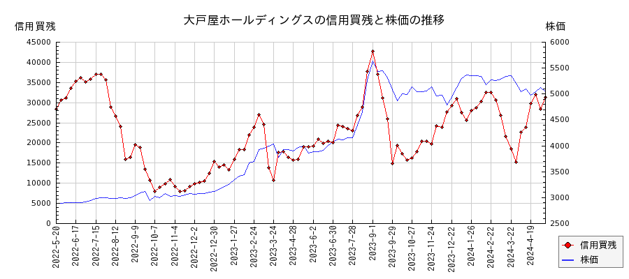 大戸屋ホールディングスの信用買残と株価のチャート