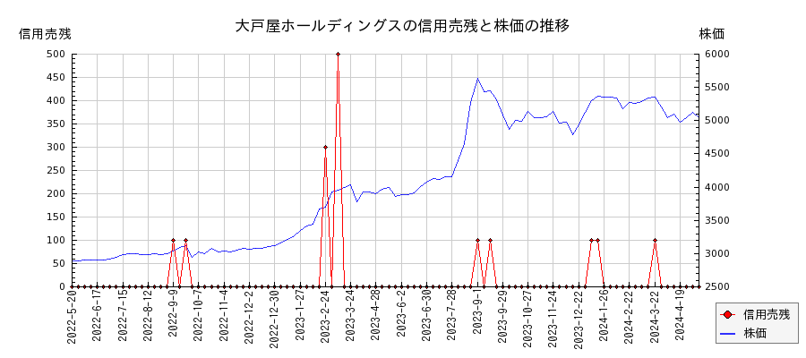 大戸屋ホールディングスの信用売残と株価のチャート