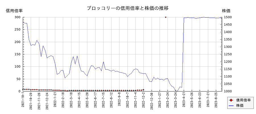 ブロッコリーの信用倍率と株価のチャート