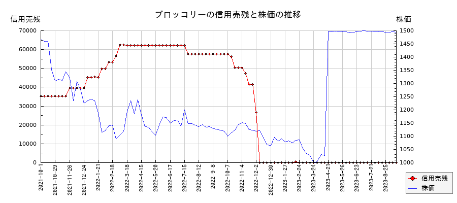 ブロッコリーの信用売残と株価のチャート