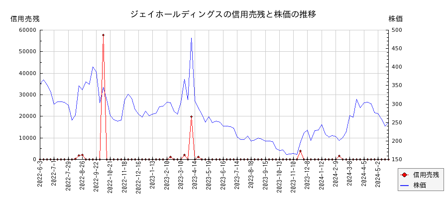 ジェイホールディングスの信用売残と株価のチャート