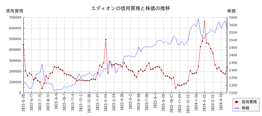エディオンの信用買残と株価のチャート