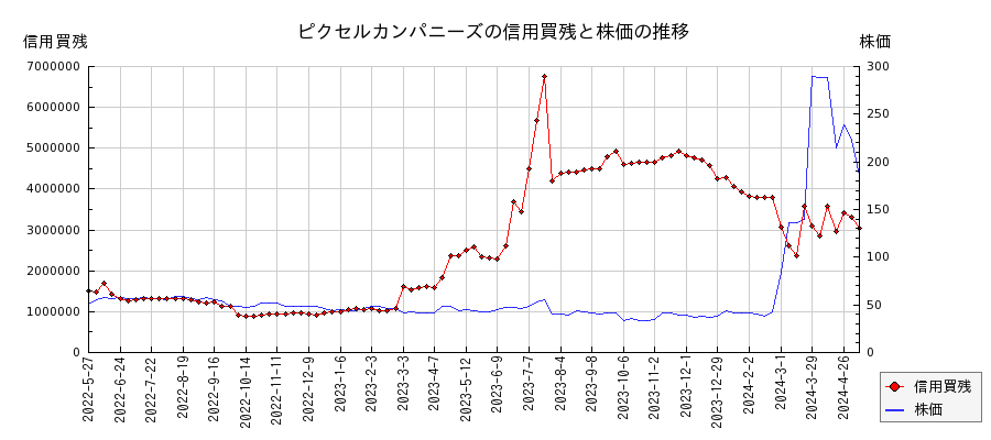 ピクセルカンパニーズの信用買残と株価のチャート