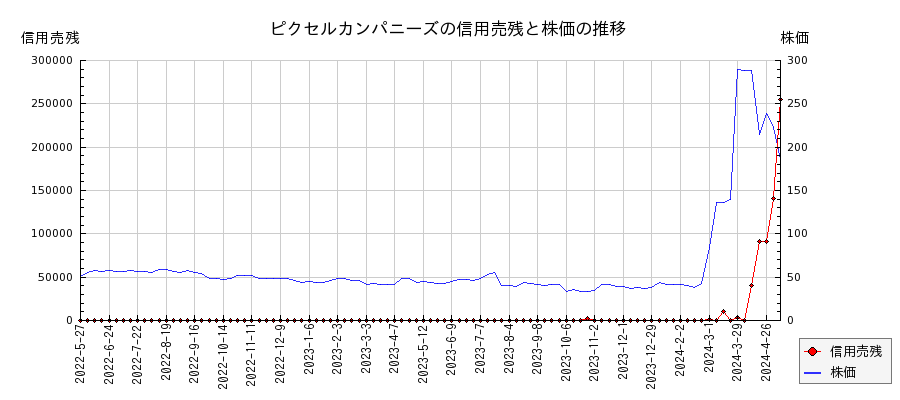 ピクセルカンパニーズの信用売残と株価のチャート