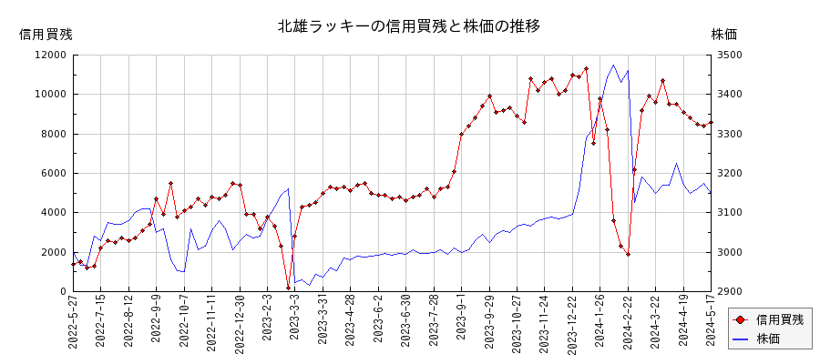 北雄ラッキーの信用買残と株価のチャート