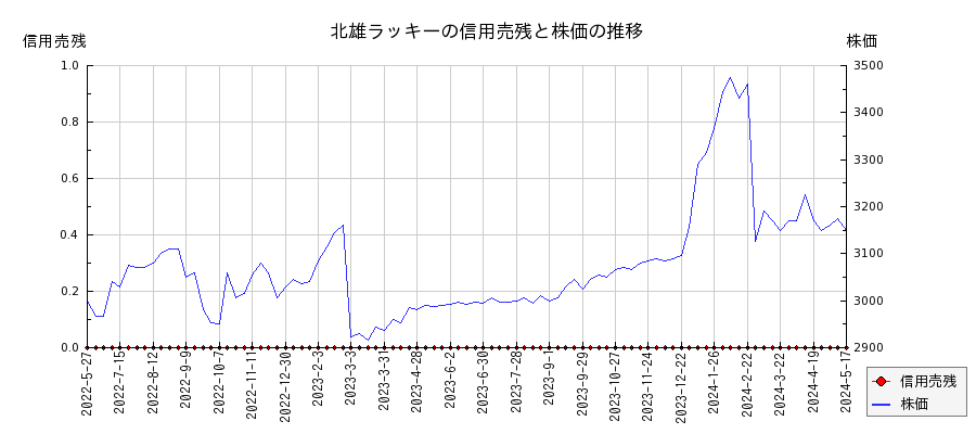 北雄ラッキーの信用売残と株価のチャート