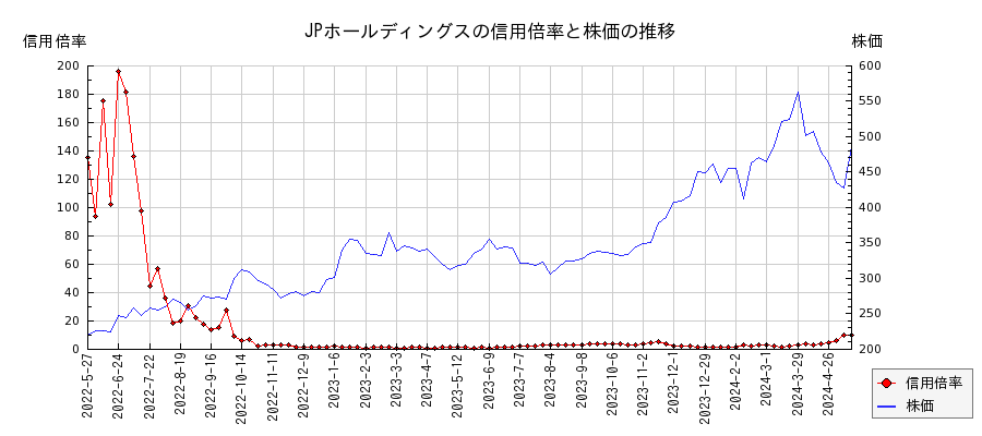 JPホールディングスの信用倍率と株価のチャート