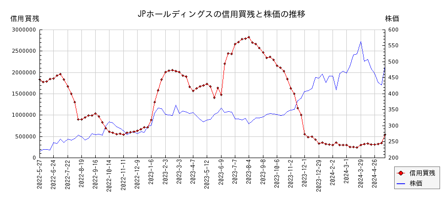 JPホールディングスの信用買残と株価のチャート