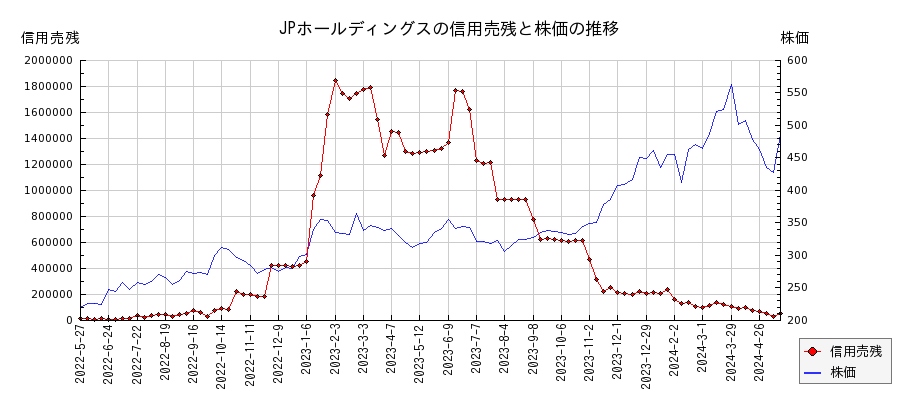 JPホールディングスの信用売残と株価のチャート