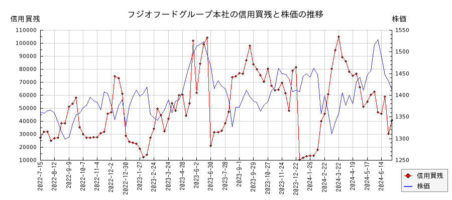 フジオフードグループ本社の信用買残と株価のチャート