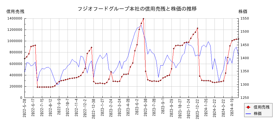 フジオフードグループ本社の信用売残と株価のチャート