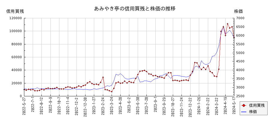 あみやき亭の信用買残と株価のチャート