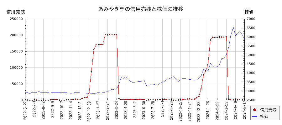 あみやき亭の信用売残と株価のチャート