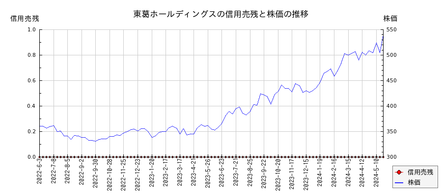 東葛ホールディングスの信用売残と株価のチャート