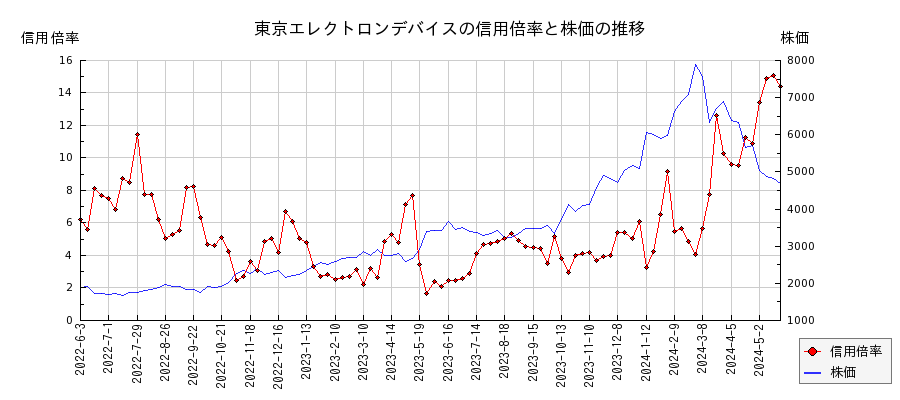 東京エレクトロンデバイスの信用倍率と株価のチャート