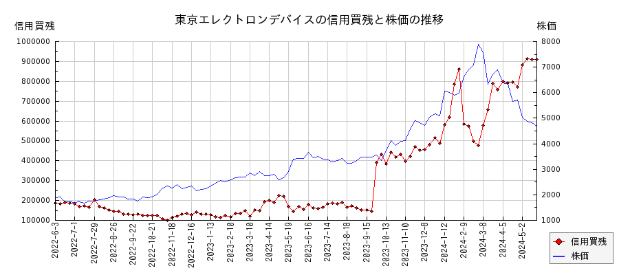 東京エレクトロンデバイスの信用買残と株価のチャート