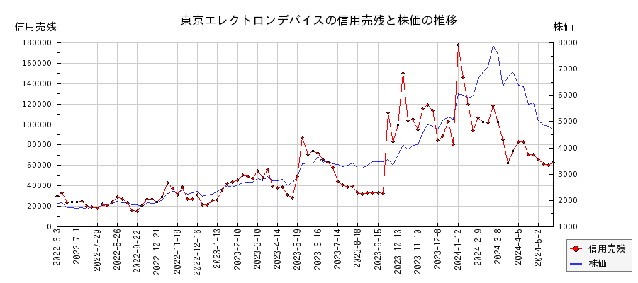 東京エレクトロンデバイスの信用売残と株価のチャート