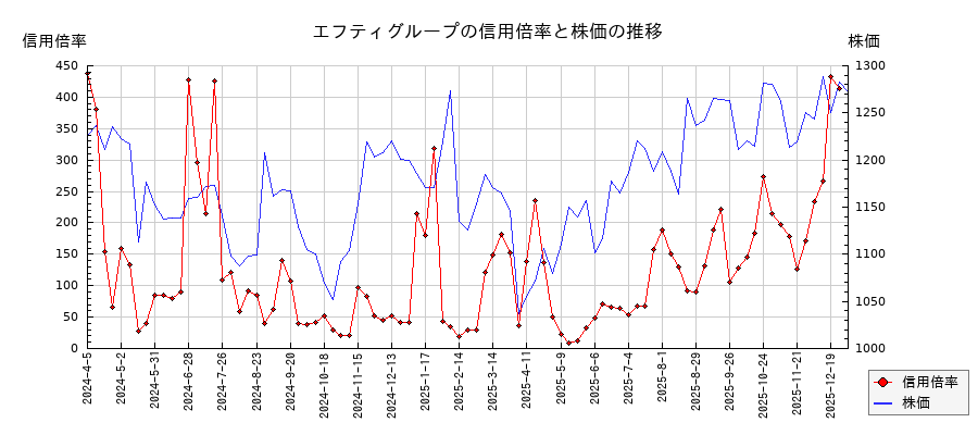 エフティグループの信用倍率と株価のチャート